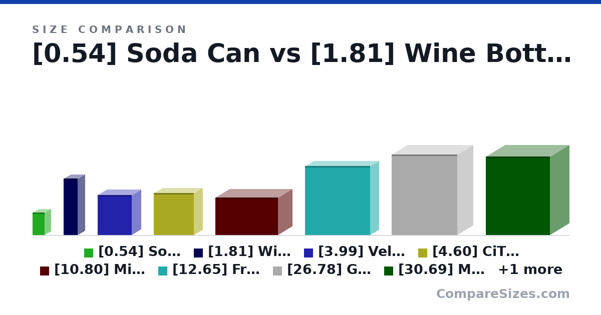 Size comparison of [0.54] Soda Can (123 × 66.0 × 66.0 mm), [1.81] Wine Bottle (307 × 76.7 × 76.7 mm), [3.99] Velka 3 Rev 3.0 (219 × 99.0 × 184 mm), [4.60] CiT S160 (22.8 × 9.3 × 21.7 cm), [10.80] MiniNeo S400 (205 × 155 × 340 mm), [12.65] Fractal Design Ridge (375 × 95.0 × 355 mm), and 3 more, drawn to scale