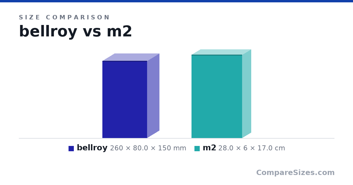 Size comparison of bellroy (260 × 80.0 × 150 mm) and m2 (28.0 × 6 × 17.0 cm), drawn to scale