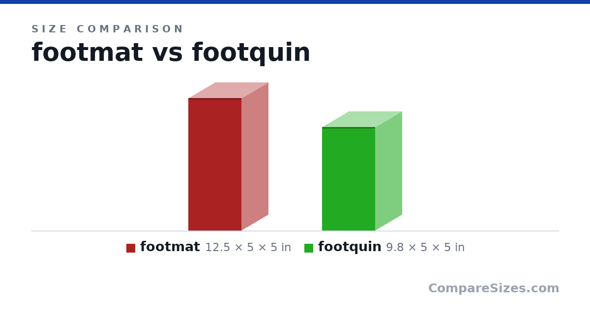 Size comparison of footmat (12.5 × 5 × 5 in) and footquin (9.8 × 5 × 5 in), drawn to scale