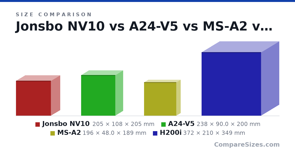 Size comparison of Jonsbo NV10 (205 × 108 × 205 mm), A24-V5 (238 × 90.0 × 200 mm), MS-A2 (196 × 48.0 × 189 mm) and H200i (372 × 210 × 349 mm), drawn to scale