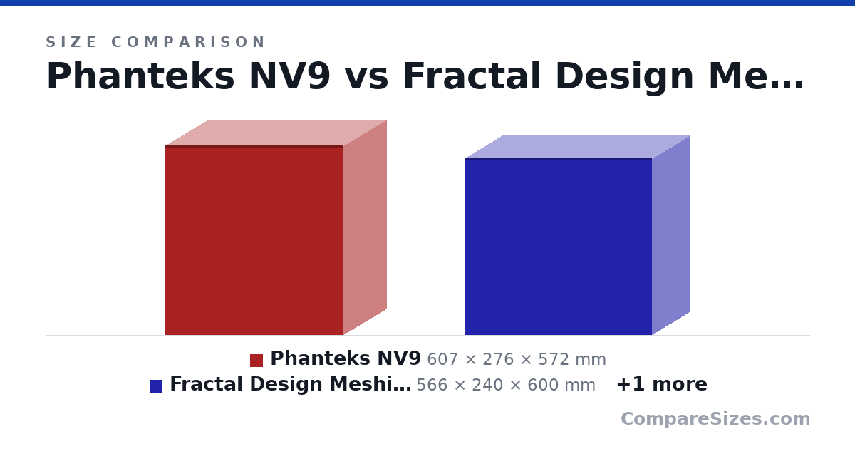 Size comparison of Phanteks NV9 (607 × 276 × 572 mm), Fractal Design Meshify 2 XL (566 × 240 × 600 mm) and Phanteks NV7 (586 × 253 × 532 mm), drawn to scale