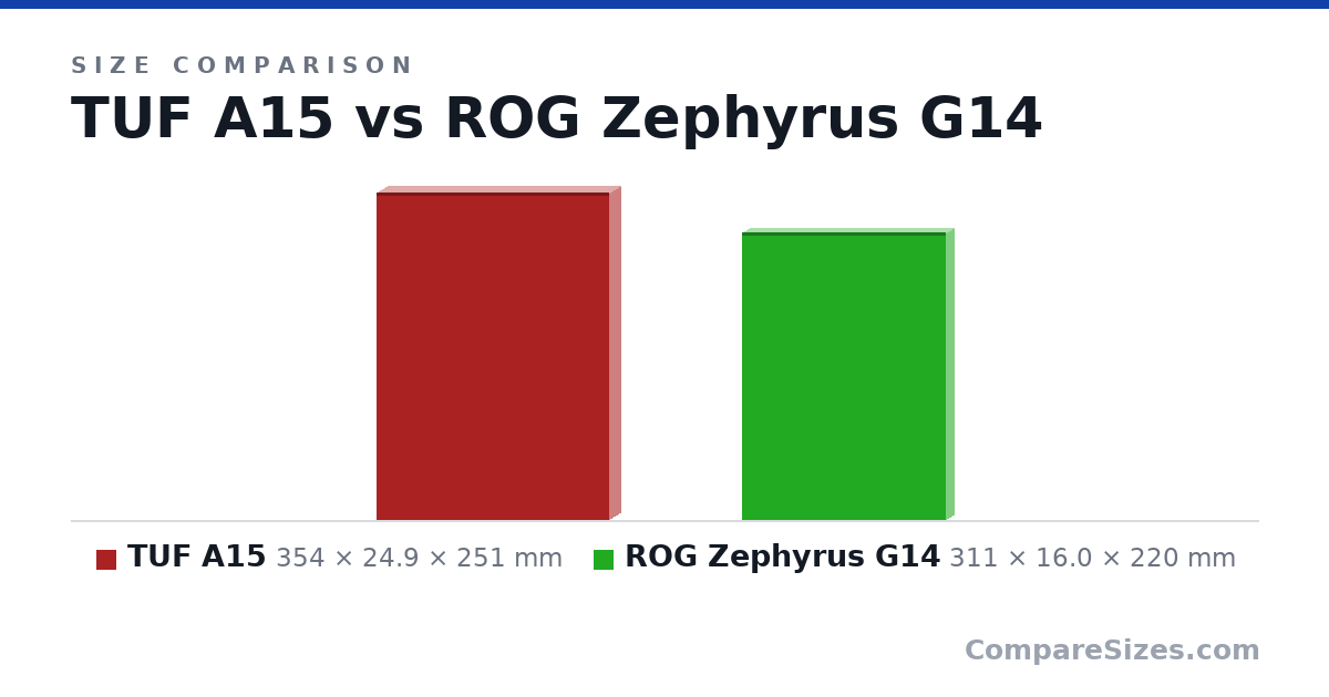 Size comparison of TUF A15 (354 × 24.9 × 251 mm) and ROG Zephyrus G14 (311 × 16.0 × 220 mm), drawn to scale