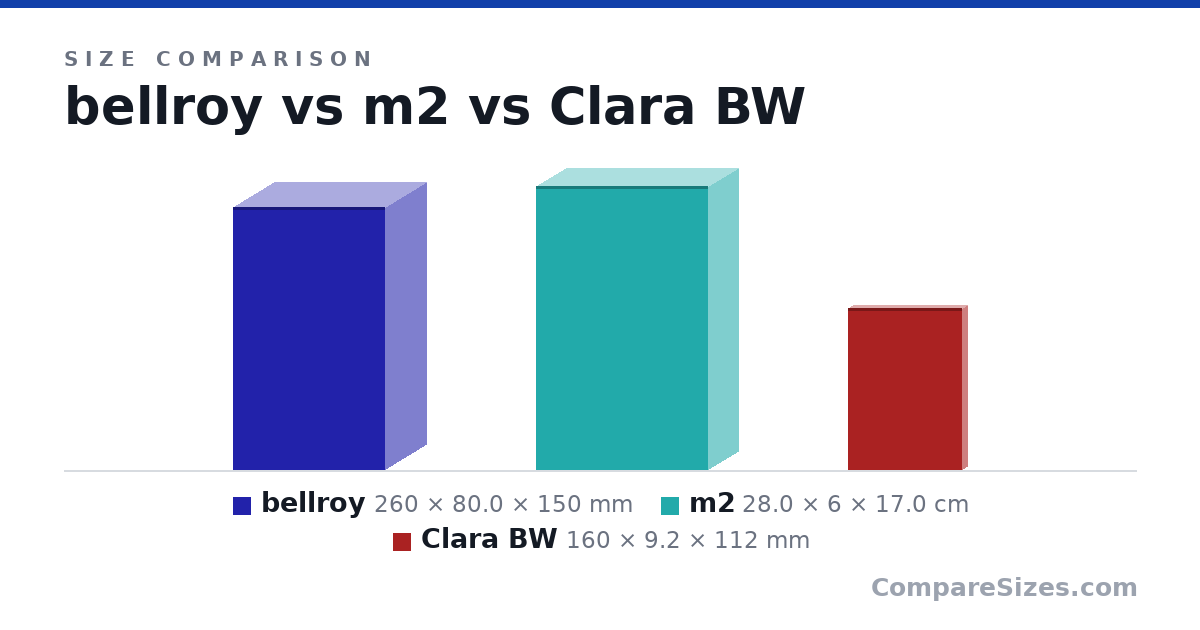 Size comparison of bellroy (260 × 80.0 × 150 mm), m2 (28.0 × 6 × 17.0 cm) and Clara BW (160 × 9.2 × 112 mm), drawn to scale