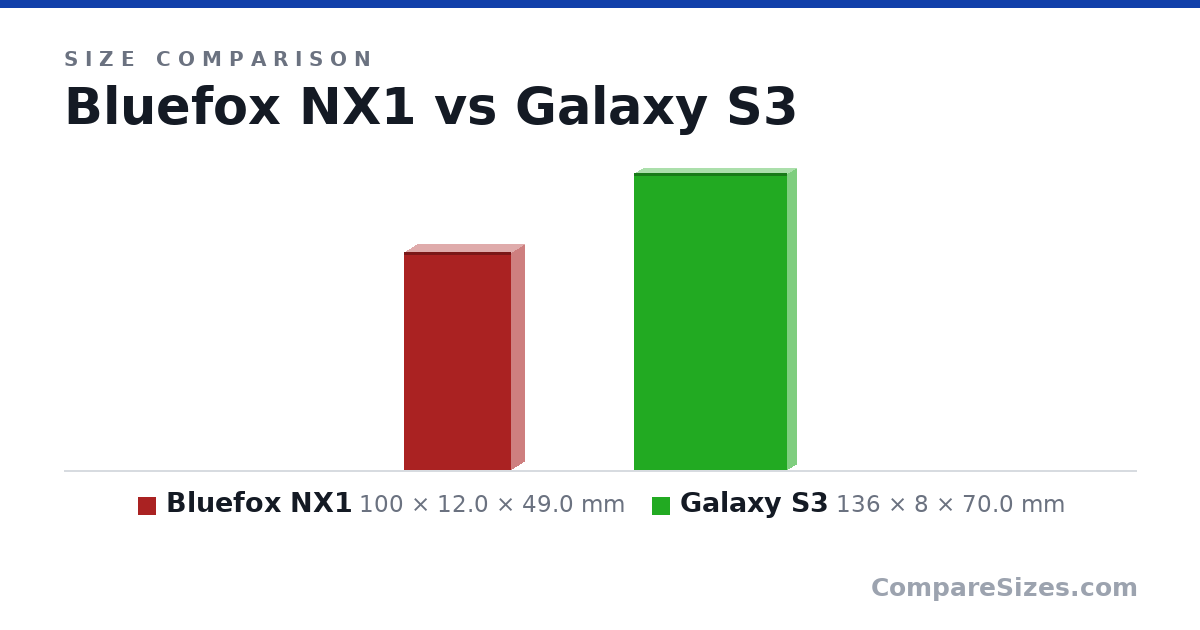 Size comparison of Bluefox NX1 (100 × 12.0 × 49.0 mm) and Galaxy S3 (136 × 8 × 70.0 mm), drawn to scale