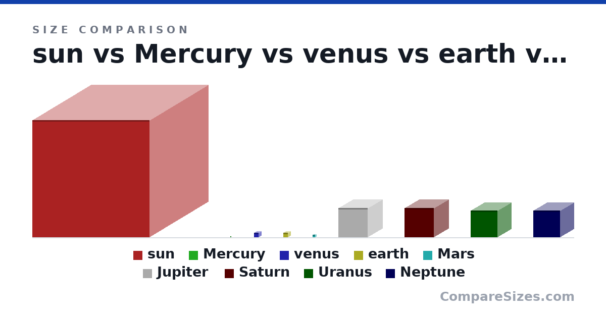 Size comparison of sun (100 × 100 × 100 km), Mercury (1 × 1 × 1 km), venus (4 × 4 × 4 km), earth (4 × 4 × 4 km), Mars (2 × 2 × 2 km), Jupiter (25.0 × 25.0 × 25.0 km), and 3 more, drawn to scale