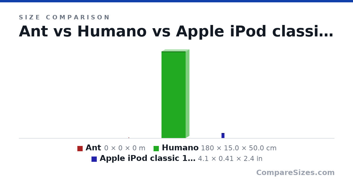 Size comparison of Ant (0 × 0 × 0 m), Humano (180 × 15.0 × 50.0 cm) and Apple iPod classic 120 GB Black 6th Generation (Di.. (4.1 × 0.41 × 2.4 in), drawn to scale
