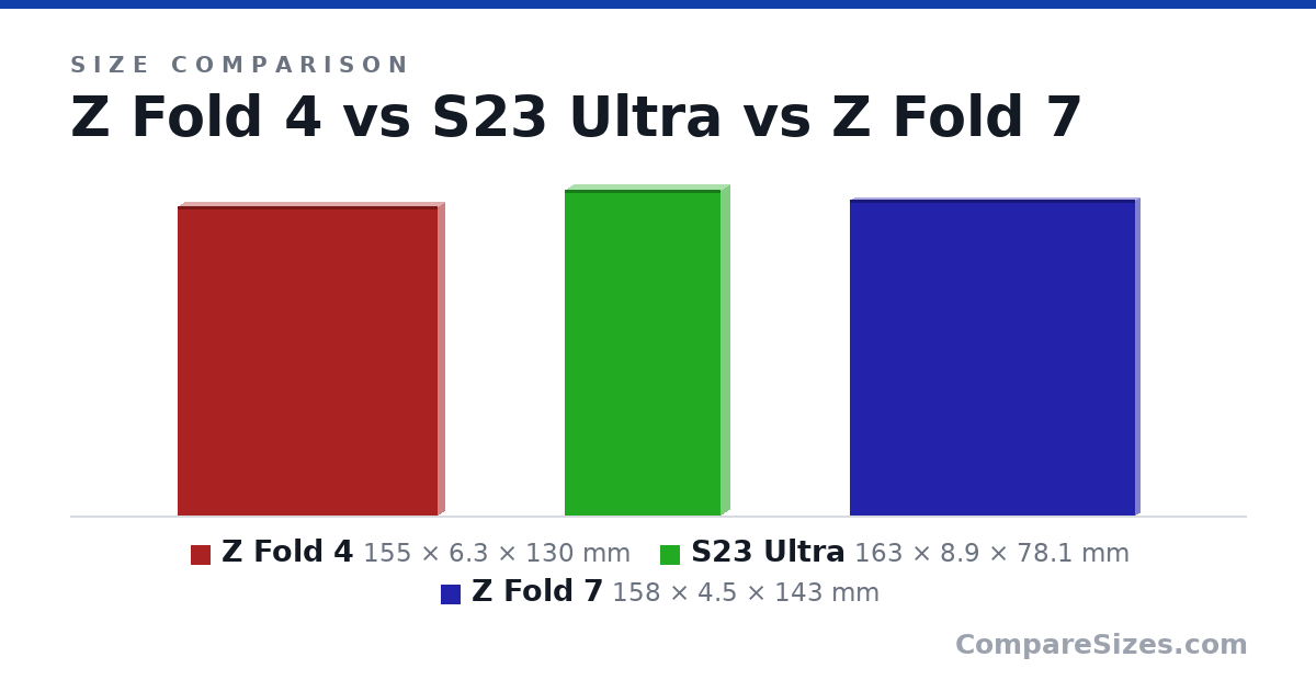 Size comparison of Z Fold 4 (155 × 6.3 × 130 mm), S23 Ultra (163 × 8.9 × 78.1 mm) and Z Fold 7 (158 × 4.5 × 143 mm), drawn to scale