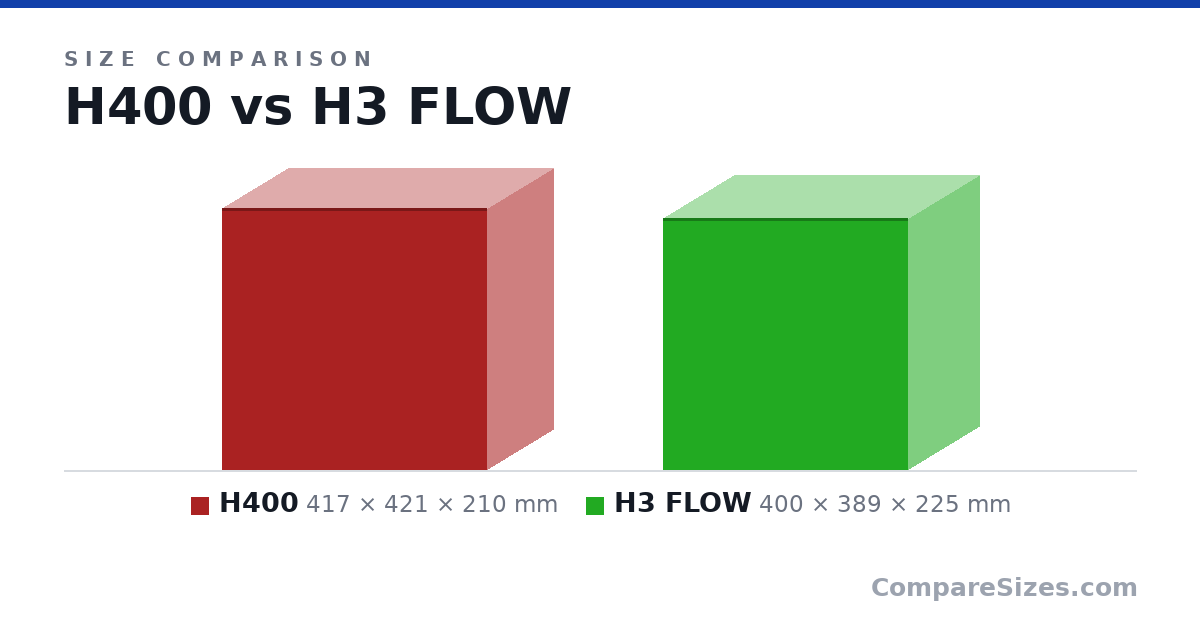 Size comparison of H400 (417 × 421 × 210 mm) and H3 FLOW (400 × 389 × 225 mm), drawn to scale