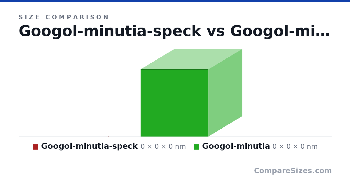 Size comparison of Googol-minutia-speck (0 × 0 × 0 nm) and Googol-minutia (0 × 0 × 0 nm), drawn to scale