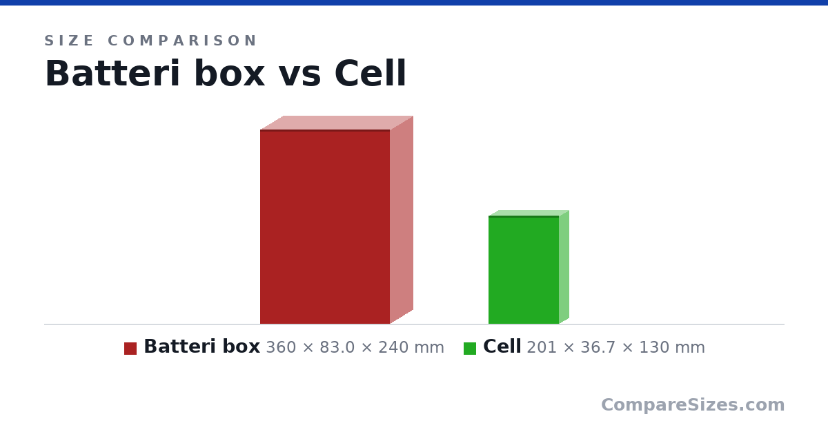 Size comparison of Batteri box (360 × 83.0 × 240 mm) and Cell (201 × 36.7 × 130 mm), drawn to scale