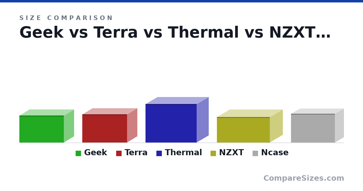 Size comparison of Geek (205 × 340 × 155 mm), Terra (8.5 × 13.5 × 6 in), Thermal (294 × 391 × 179 mm), NZXT (7.7 × 15.9 × 7.7 in) and Ncase (22.0 × 33.5 × 13.5 cm), drawn to scale