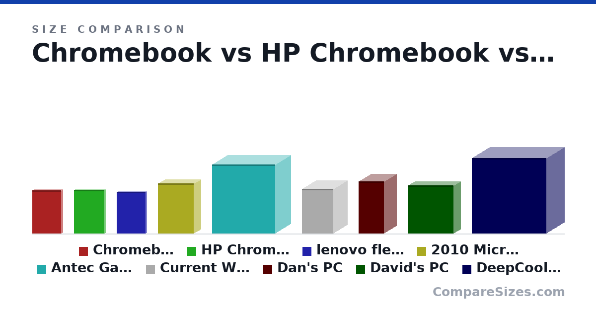 Size comparison of Chromebook (12.6 × 0.76 × 8.4 in), HP Chromebook (32.5 × 1.6 × 22.7 cm), lenovo flex 5 chromebook (310 × 17.0 × 214 mm), 2010 Micro Pcs average (37.1 × 10.0 × 26.5 cm), Antec Gaming Series Three Hundred Two Mid-Tower PC.. (20.2 × 9 × 18.5 in), Current Wilsen’s PC (331 × 208 × 233 mm), and 3 more, drawn to scale