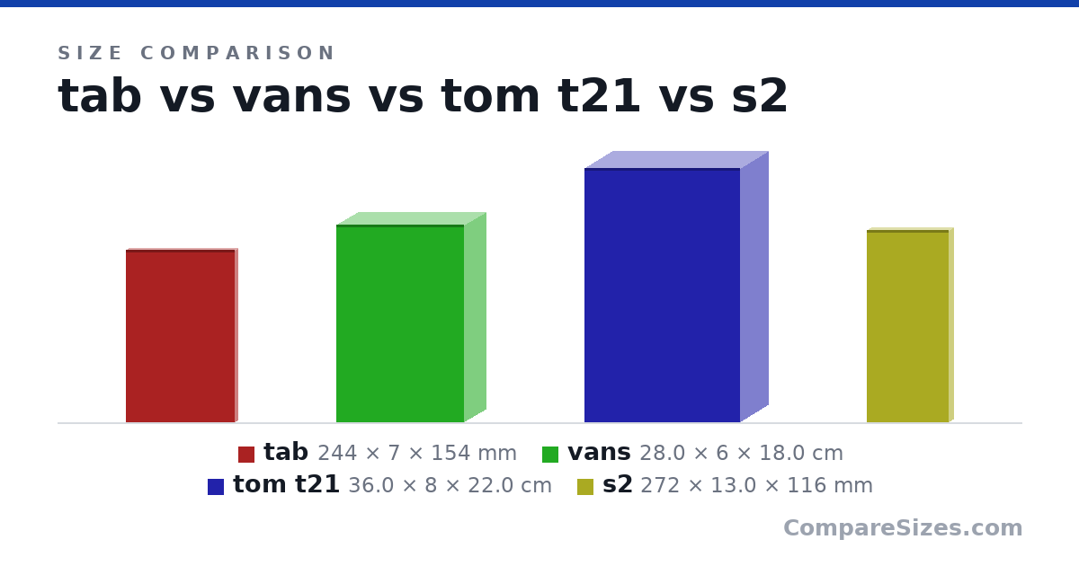 Size comparison of tab (244 × 7 × 154 mm), vans (28.0 × 6 × 18.0 cm), tom t21 (36.0 × 8 × 22.0 cm) and s2 (272 × 13.0 × 116 mm), drawn to scale