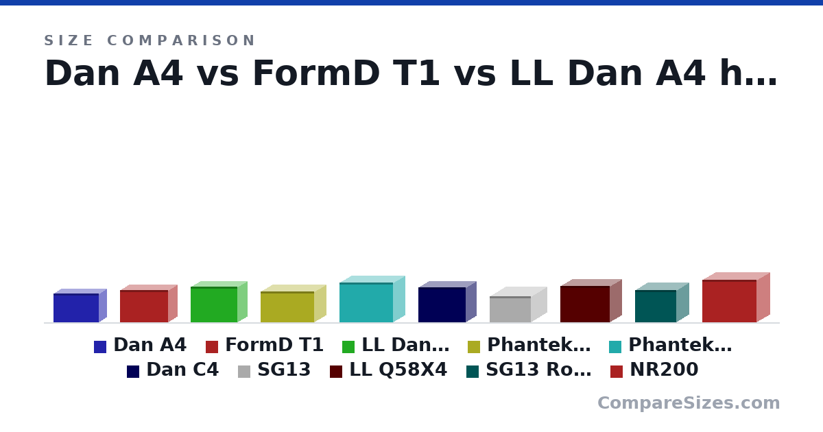 Size comparison of Dan A4 (200 × 112 × 317 mm), FormD T1 (220 × 135 × 335 mm), LL Dan A4 h2o (244 × 140 × 326 mm), Phanteks Evolv Shift XT (MINI) (211 × 172 × 371 mm), Phanteks Evolv Shift XT (MAXI) (272 × 172 × 371 mm), Dan C4 (241 × 151 × 329 mm), and 4 more, drawn to scale