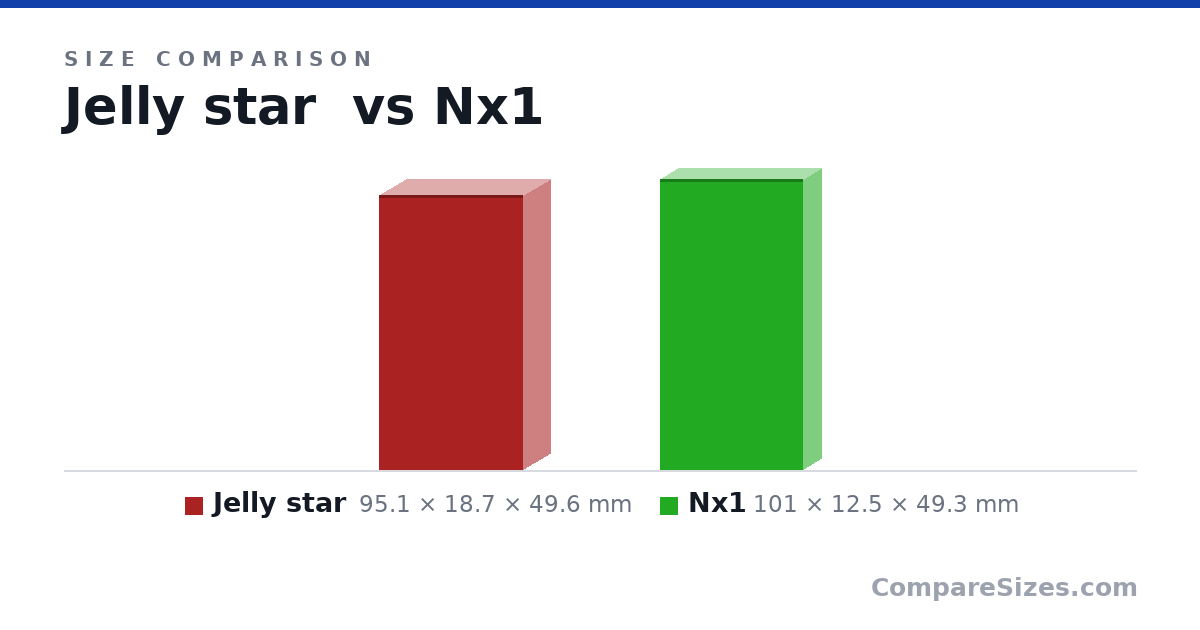 Size comparison of Jelly star (95.1 × 18.7 × 49.6 mm) and Nx1 (101 × 12.5 × 49.3 mm), drawn to scale