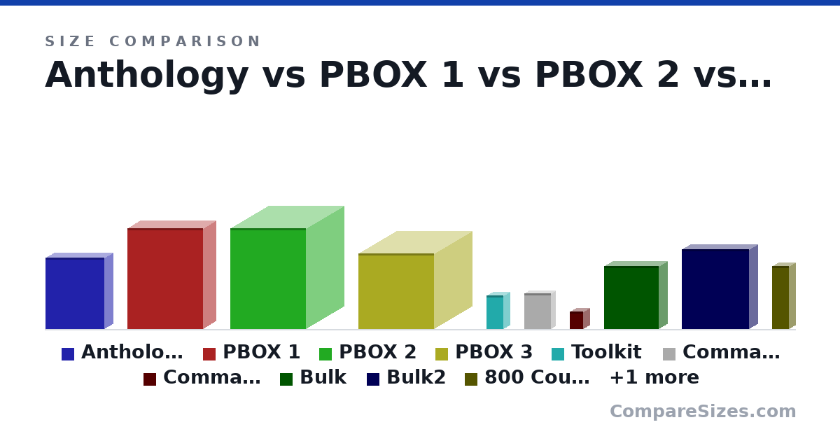 Size comparison of Anthology (17.0 × 4 × 14.0 in), PBOX 1 (24.0 × 6 × 18.0 in), PBOX 2 (24.0 × 18.0 × 18.0 in), PBOX 3 (18.0 × 18.0 × 18.0 in), Toolkit (8 × 3 × 4 in), Commanders (8.54 × 2.09 × 6.34 in), and 5 more, drawn to scale