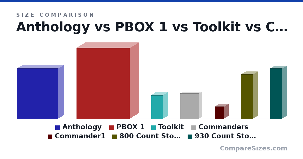Size comparison of Anthology (17.0 × 4 × 14.0 in), PBOX 1 (24.0 × 6 × 18.0 in), Toolkit (8 × 3 × 4 in), Commanders (8.54 × 2.09 × 6.34 in), Commander1 (4.1 × 3.1 × 3.2 in), 800 Count Storage Box (15.0 × 3 × 4 in), and 1 more, drawn to scale