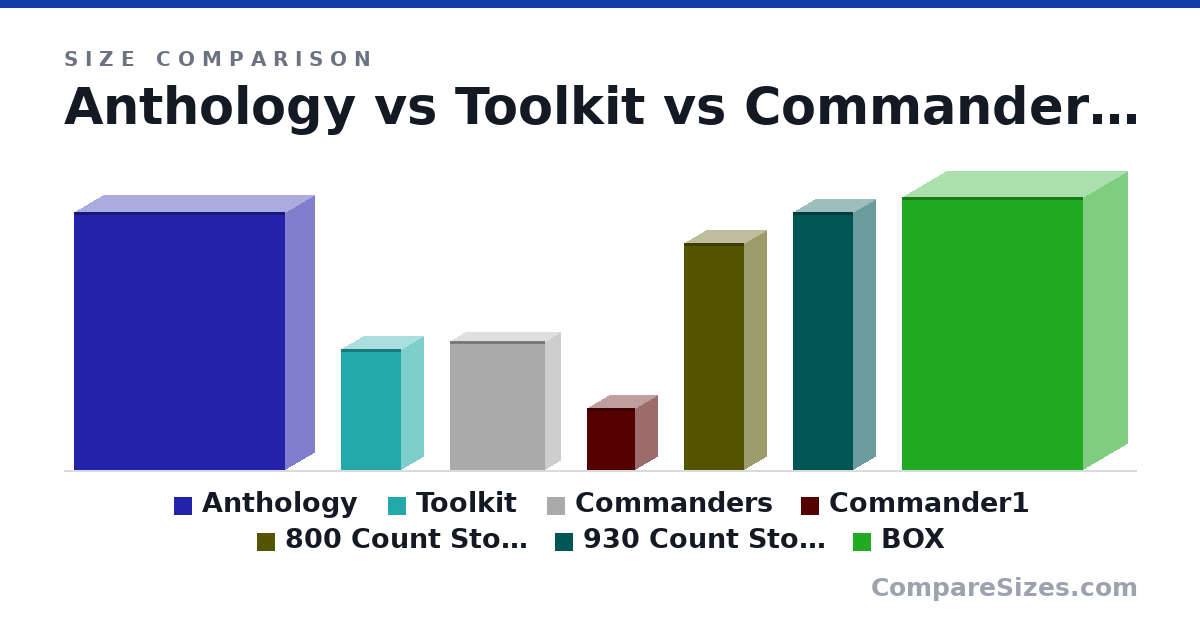 Size comparison of Anthology (17.0 × 4 × 14.0 in), Toolkit (8 × 3 × 4 in), Commanders (8.54 × 2.09 × 6.34 in), Commander1 (4.1 × 3.1 × 3.2 in), 800 Count Storage Box (15.0 × 3 × 4 in), 930 Count Storage Box (17.0 × 3 × 4 in), and 1 more, drawn to scale