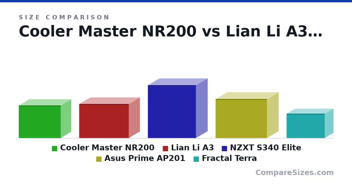 Size comparison of Cooler Master NR200 (11.5 × 7.28 × 14.8 in), Lian Li A3 (12.1 × 7.64 × 17.4 in), NZXT S340 Elite (18.7 × 8 × 17.0 in), Asus Prime AP201 (13.8 × 8.07 × 18.1 in) and Fractal Terra (8.58 × 6.02 × 13.5 in), drawn to scale