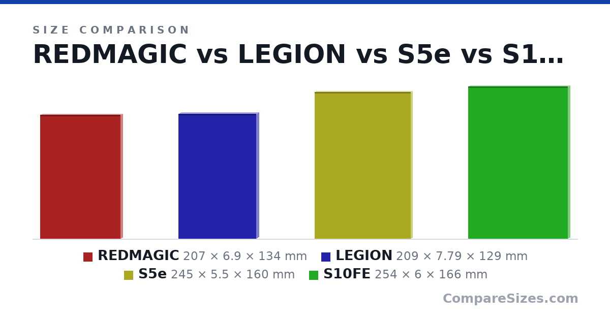 Size comparison of REDMAGIC (207 × 6.9 × 134 mm), LEGION (209 × 7.79 × 129 mm), S5e (245 × 5.5 × 160 mm) and S10FE (254 × 6 × 166 mm), drawn to scale