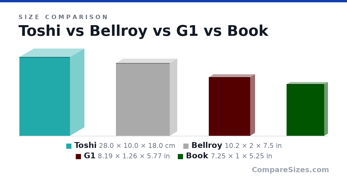 Size comparison of Toshi (28.0 × 10.0 × 18.0 cm), Bellroy (10.2 × 2 × 7.5 in), G1 (8.19 × 1.26 × 5.77 in) and Book (7.25 × 1 × 5.25 in), drawn to scale