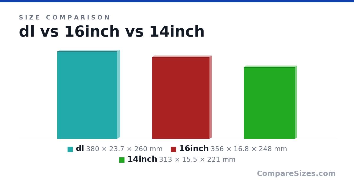 Size comparison of dl (380 × 23.7 × 260 mm), 16inch (356 × 16.8 × 248 mm) and 14inch (313 × 15.5 × 221 mm), drawn to scale