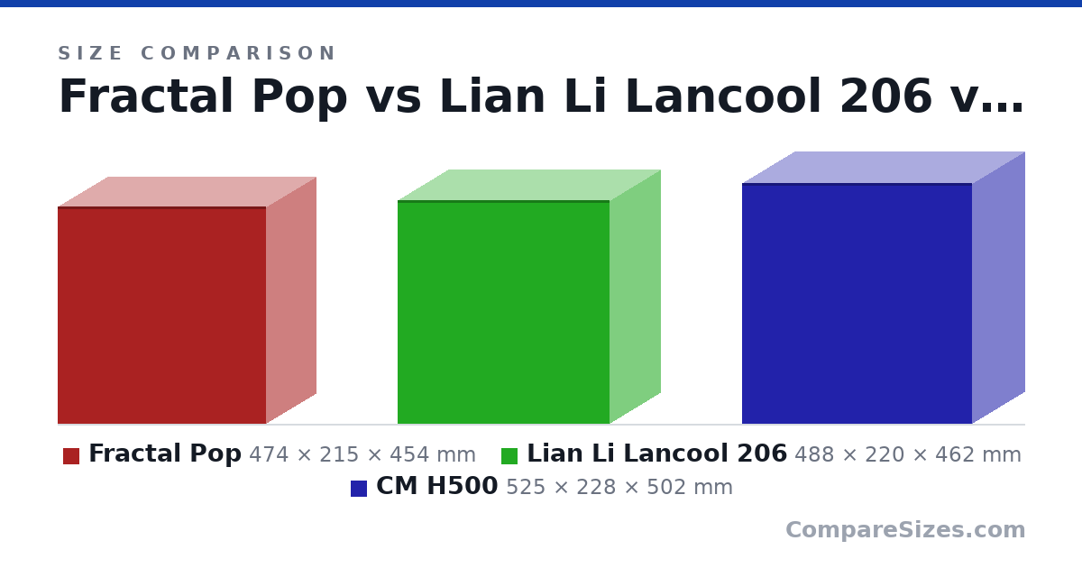 Size comparison of Fractal Pop (474 × 215 × 454 mm), Lian Li Lancool 206 (488 × 220 × 462 mm) and CM H500 (525 × 228 × 502 mm), drawn to scale