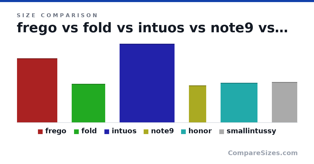 Size comparison of frego (25.4 × 0.1 × 15.9 cm), fold (153 × 1 × 132 mm), intuos (311 × 1 × 216 mm), note9 (146 × 1 × 68.0 mm), honor (157 × 1 × 145 mm) and smallintussy (160 × 1 × 100 mm), drawn to scale
