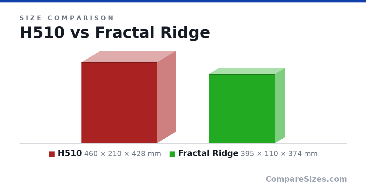 Size comparison of H510 (460 × 210 × 428 mm) and Fractal Ridge (395 × 110 × 374 mm), drawn to scale