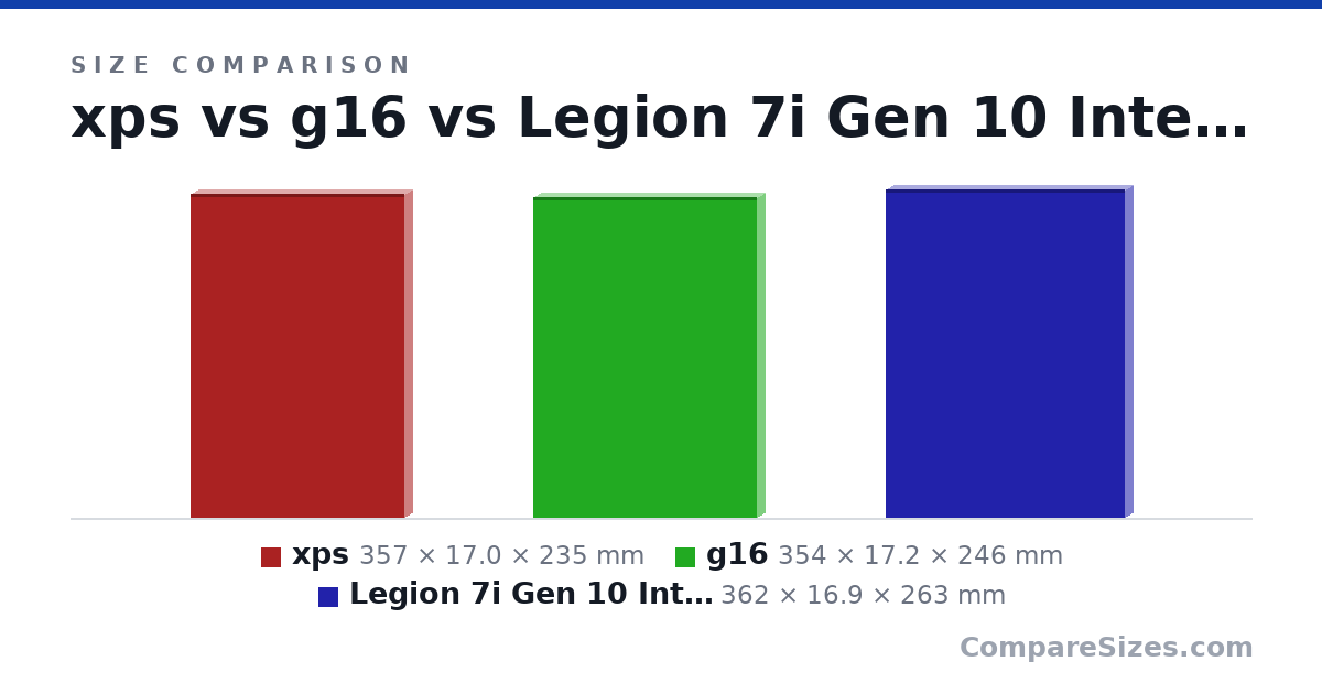 Size comparison of xps (357 × 17.0 × 235 mm), g16 (354 × 17.2 × 246 mm) and Legion 7i Gen 10 Intel (16″) with RTX 5070 (362 × 16.9 × 263 mm), drawn to scale