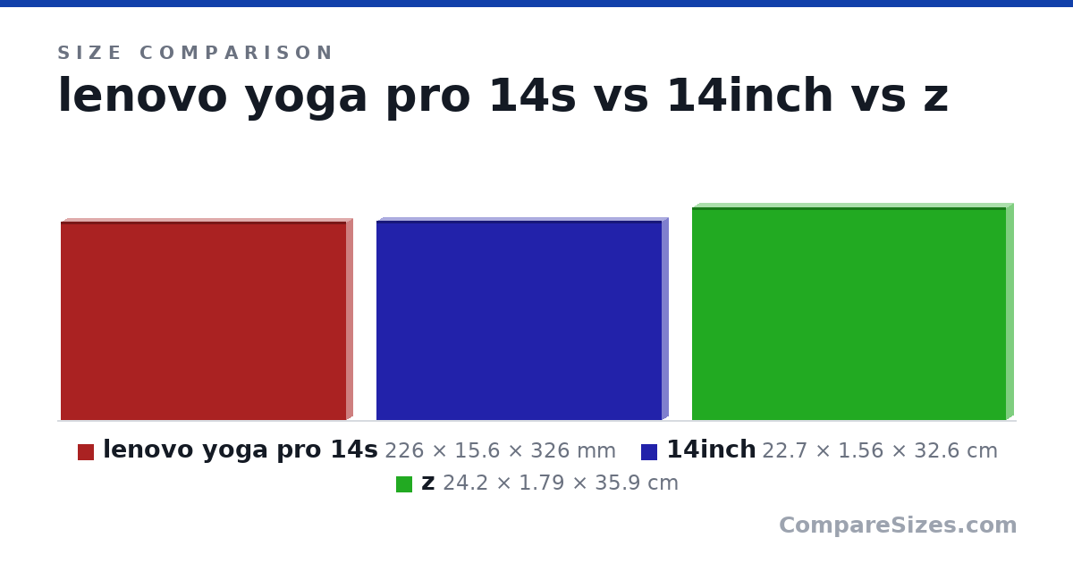 Size comparison of lenovo yoga pro 14s (226 × 15.6 × 326 mm), 14inch (22.7 × 1.56 × 32.6 cm) and z (24.2 × 1.79 × 35.9 cm), drawn to scale