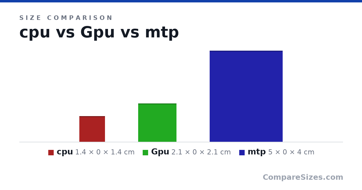 Size comparison of cpu (1.4 × 0 × 1.4 cm), Gpu (2.1 × 0 × 2.1 cm) and mtp (5 × 0 × 4 cm), drawn to scale