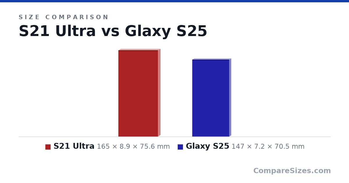 Size comparison of S21 Ultra (165 × 8.9 × 75.6 mm) and Glaxy S25 (147 × 7.2 × 70.5 mm), drawn to scale