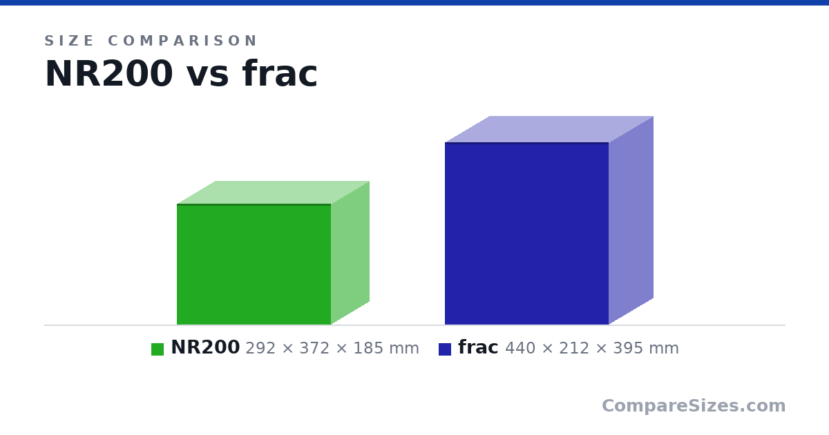 Size comparison of NR200 (292 × 372 × 185 mm) and frac (440 × 212 × 395 mm), drawn to scale