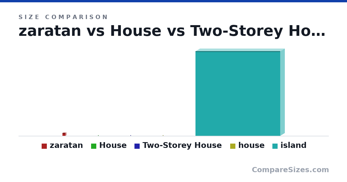 Size comparison of zaratan (350 × 200 × 350 ft), House (52.0 × 16.0 × 52.0 ft), Two-Storey House (20.0 × 20.0 × 20.0 ft), house (30.0 × 60.0 × 40.0 ft) and island (3 × 0.3 × 3 km), drawn to scale