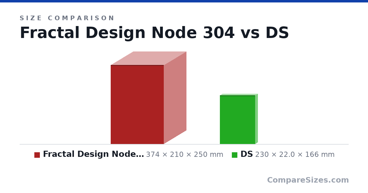 Size comparison of Fractal Design Node 304 (374 × 210 × 250 mm) and DS (230 × 22.0 × 166 mm), drawn to scale