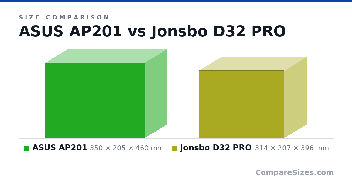 Size comparison of ASUS AP201 (350 × 205 × 460 mm) and Jonsbo D32 PRO (314 × 207 × 396 mm), drawn to scale