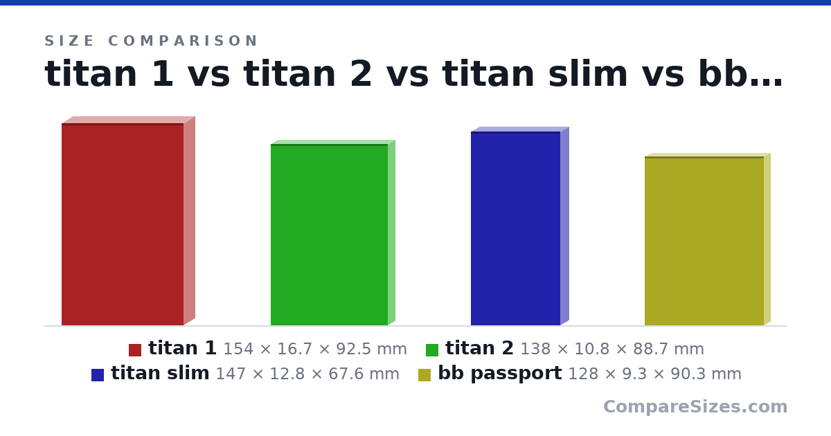 Size comparison of titan 1 (154 × 16.7 × 92.5 mm), titan 2 (138 × 10.8 × 88.7 mm), titan slim (147 × 12.8 × 67.6 mm) and bb passport (128 × 9.3 × 90.3 mm), drawn to scale