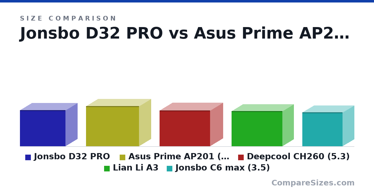 Size comparison of Jonsbo D32 PRO (314 × 207 × 396 mm), Asus Prime AP201 (5.8 / 6.3) (350 × 205 × 460 mm), Deepcool CH260 (5.3) (313 × 225 × 438 mm), Lian Li A3 (306 × 194 × 443 mm) and Jonsbo C6 max (3.5) (295 × 202 × 349 mm), drawn to scale