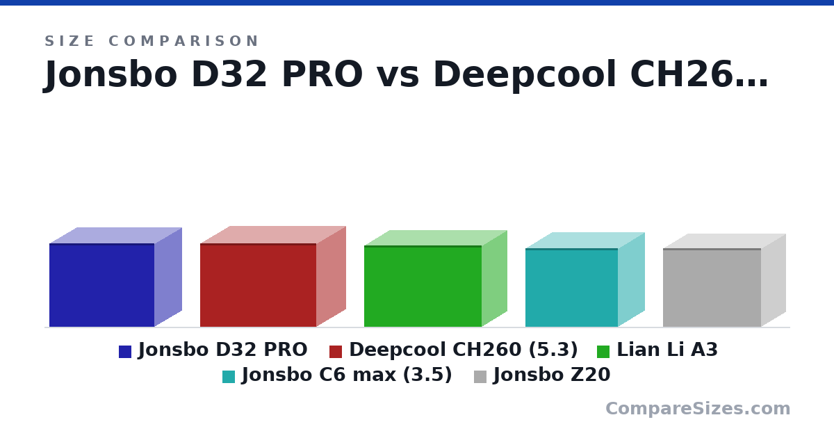 Size comparison of Jonsbo D32 PRO (314 × 207 × 396 mm), Deepcool CH260 (5.3) (313 × 225 × 438 mm), Lian Li A3 (306 × 194 × 443 mm), Jonsbo C6 max (3.5) (295 × 202 × 349 mm) and Jonsbo Z20 (295 × 186 × 370 mm), drawn to scale