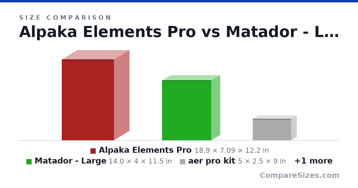 Size comparison of Alpaka Elements Pro (18.9 × 7.09 × 12.2 in), Matador - Large (14.0 × 4 × 11.5 in), aer pro kit (5 × 2.5 × 9 in) and nano sling (5.31 × 3.15 × 8.66 in), drawn to scale