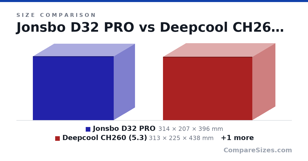 Size comparison of Jonsbo D32 PRO (314 × 207 × 396 mm), Deepcool CH260 (5.3) (313 × 225 × 438 mm) and Lian Li A3 (306 × 194 × 443 mm), drawn to scale
