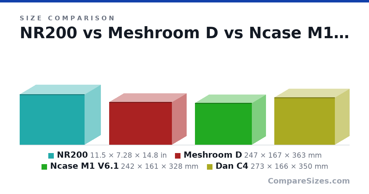 Size comparison of NR200 (11.5 × 7.28 × 14.8 in), Meshroom D (247 × 167 × 363 mm), Ncase M1 V6.1 (242 × 161 × 328 mm) and Dan C4 (273 × 166 × 350 mm), drawn to scale
