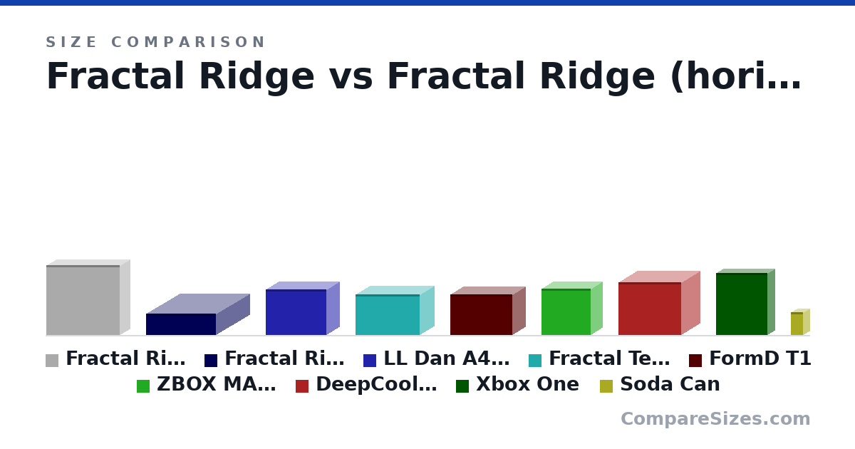 Size comparison of Fractal Ridge (374 × 110 × 395 mm), Fractal Ridge (horizontal) (115 × 360 × 375 mm), LL Dan A4 h2o (244 × 140 × 326 mm), Fractal Terra (218 × 153 × 343 mm), FormD T1 (220 × 135 × 335 mm), ZBOX MAGNUS ONE (249 × 126 × 265 mm), and 3 more, drawn to scale