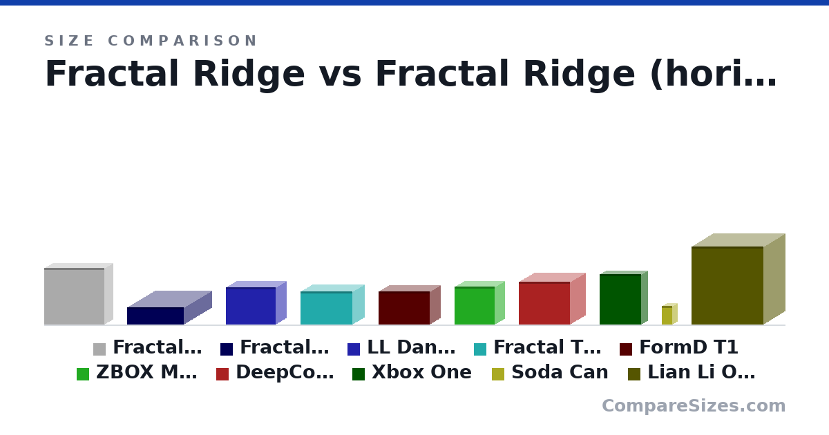 Size comparison of Fractal Ridge (374 × 110 × 395 mm), Fractal Ridge (horizontal) (115 × 360 × 375 mm), LL Dan A4 h2o (244 × 140 × 326 mm), Fractal Terra (218 × 153 × 343 mm), FormD T1 (220 × 135 × 335 mm), ZBOX MAGNUS ONE (249 × 126 × 265 mm), and 4 more, drawn to scale
