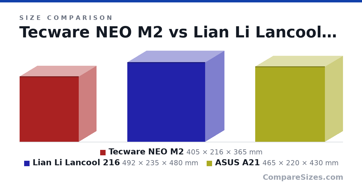 Size comparison of Tecware NEO M2 (405 × 216 × 365 mm), Lian Li Lancool 216 (492 × 235 × 480 mm) and ASUS A21 (465 × 220 × 430 mm), drawn to scale
