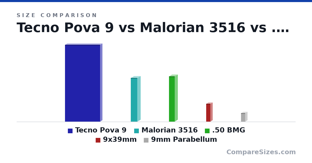 Size comparison of Tecno Pova 9 (169 × 9 × 76.6 mm), Malorian 3516 (96.0 × 14.0 × 14.0 mm), .50 BMG (99.0 × 12.7 × 12.7 mm), 9x39mm (39.0 × 9 × 9 mm) and 9mm Parabellum (19.0 × 9 × 9 mm), drawn to scale