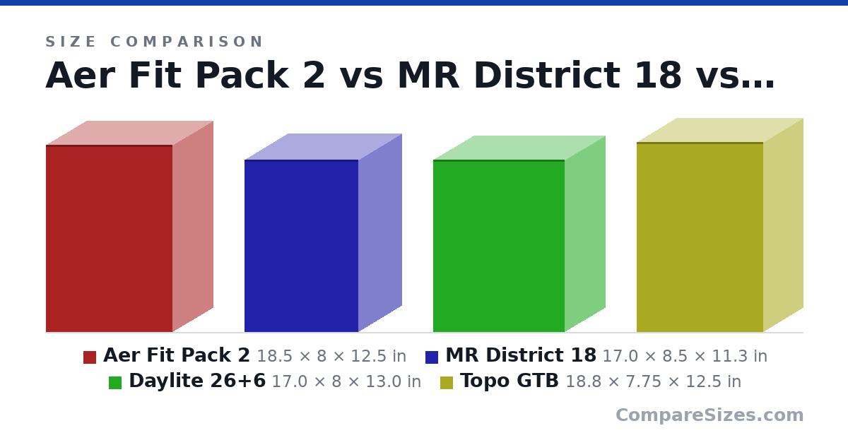 Size comparison of Aer Fit Pack 2 (18.5 × 8 × 12.5 in), MR District 18 (17.0 × 8.5 × 11.3 in), Daylite 26+6 (17.0 × 8 × 13.0 in) and Topo GTB (18.8 × 7.75 × 12.5 in), drawn to scale
