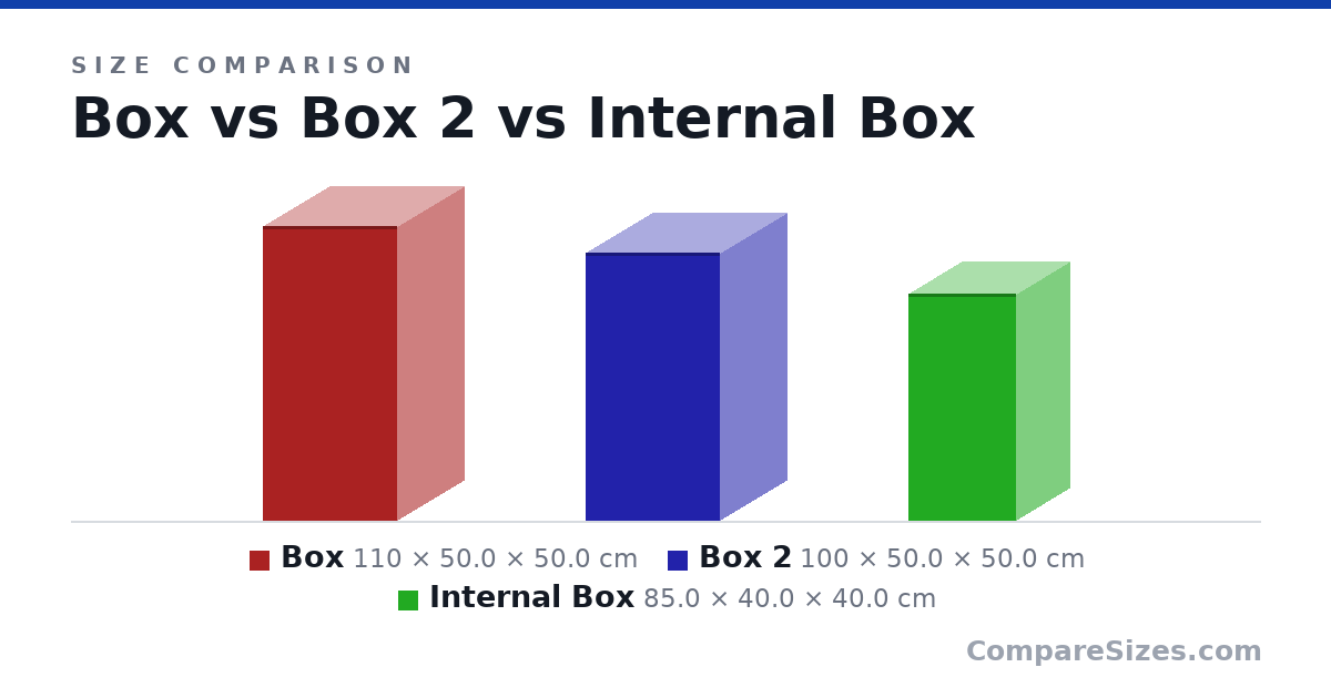 Size comparison of Box (110 × 50.0 × 50.0 cm), Box 2 (100 × 50.0 × 50.0 cm) and Internal Box (85.0 × 40.0 × 40.0 cm), drawn to scale