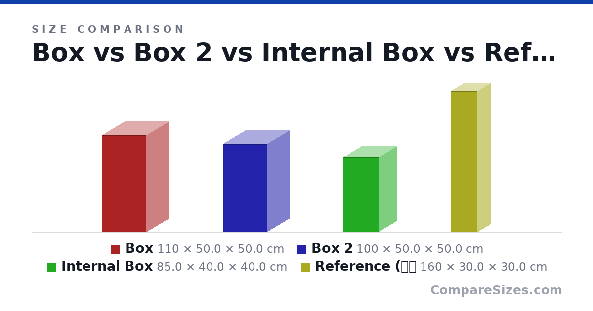 Size comparison of Box (110 × 50.0 × 50.0 cm), Box 2 (100 × 50.0 × 50.0 cm), Internal Box (85.0 × 40.0 × 40.0 cm) and Reference (人） (160 × 30.0 × 30.0 cm), drawn to scale